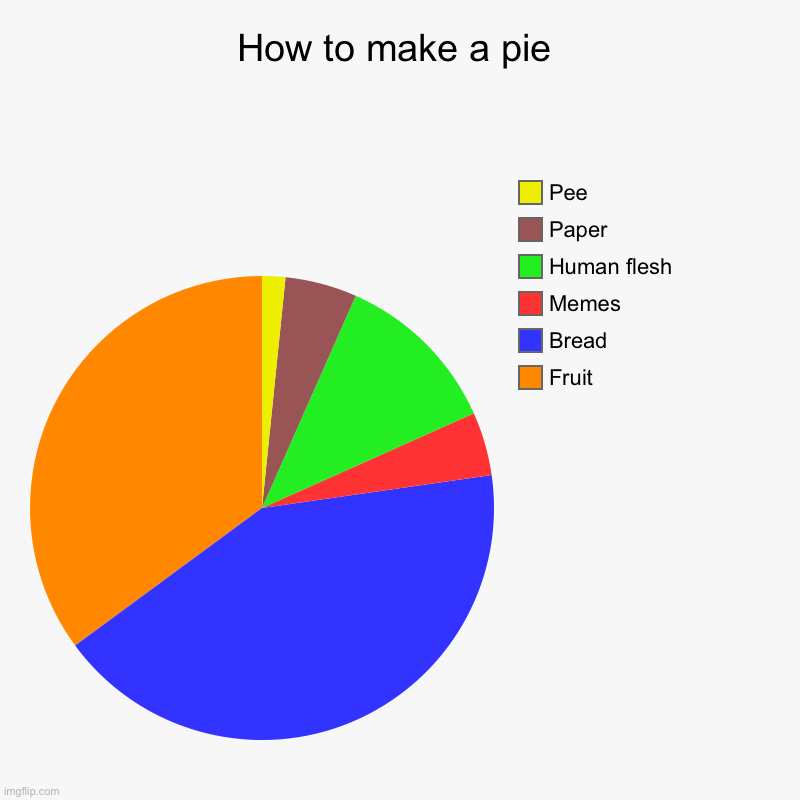 Pie | How to make a pie | Fruit, Bread, Memes, Human flesh, Paper, Pee | image tagged in charts,pie charts,meme,truth,cannibalism | made w/ Imgflip chart maker