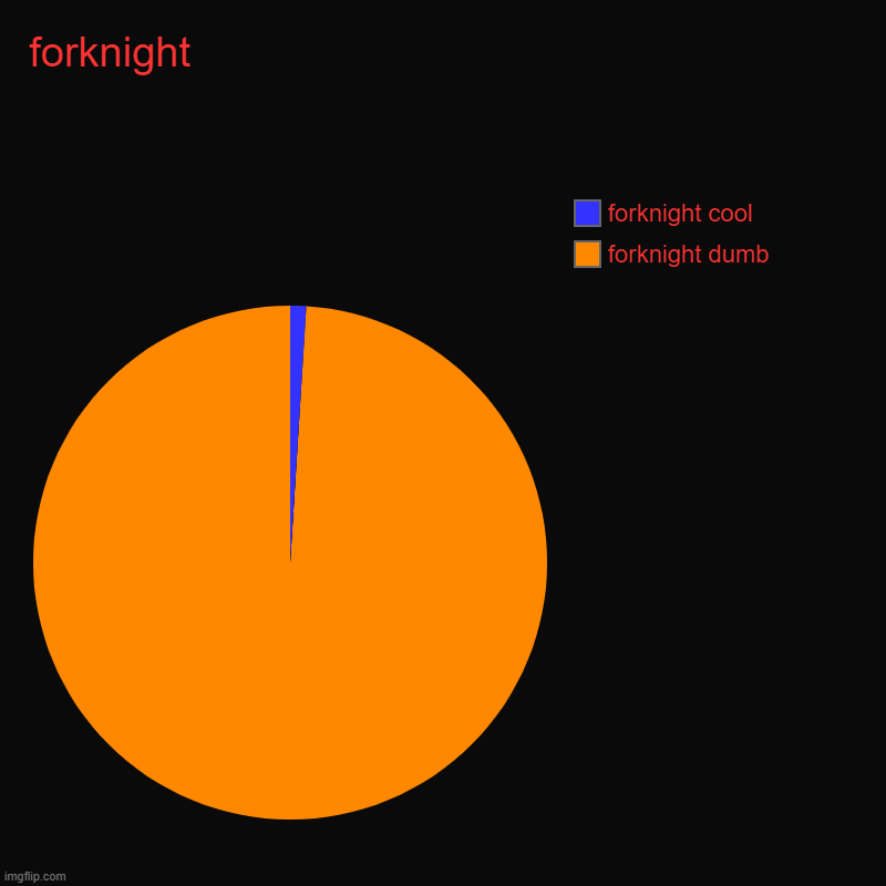 forknight                                                                    | forknight dumb, forknight cool | image tagged in charts,pie charts | made w/ Imgflip chart maker