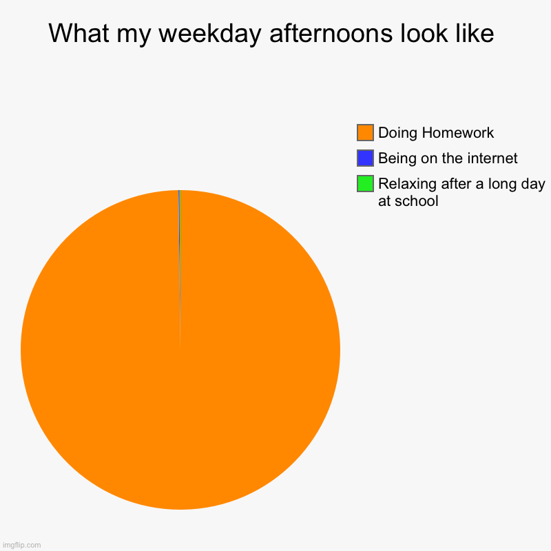 Weekday afternoons in a nutshell | What my weekday afternoons look like | Relaxing after a long day at school, Being on the internet, Doing Homework | image tagged in charts,pie charts,homework,school,weekdays | made w/ Imgflip chart maker