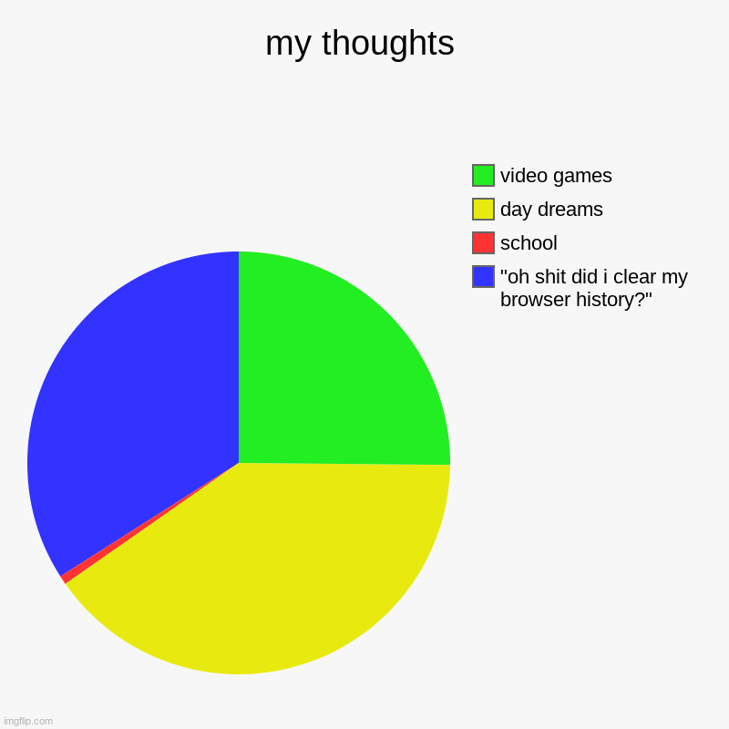 my thoughts | "oh shit did i clear my browser history?", school, day dreams, video games | image tagged in charts,pie charts | made w/ Imgflip chart maker
