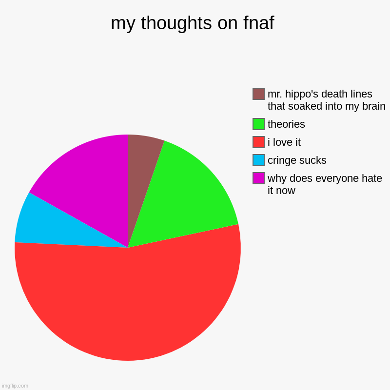 my thoughts on fnaf | why does everyone hate it now, cringe sucks, i love it, theories, mr. hippo's death lines that soaked into my brain | image tagged in charts,pie charts | made w/ Imgflip chart maker