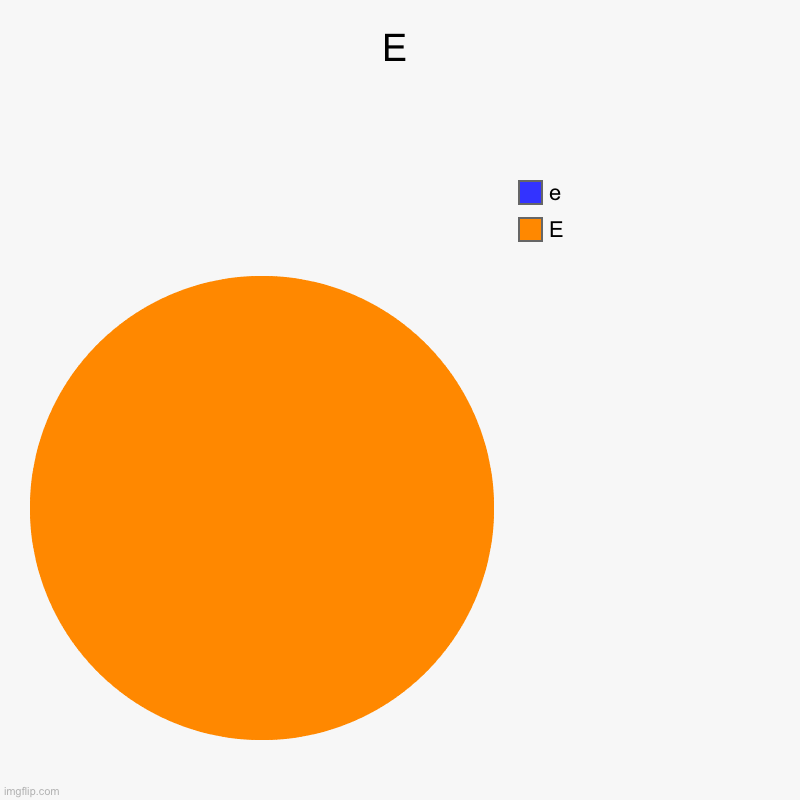 because no one likes small E | E | E, e | image tagged in charts,pie charts | made w/ Imgflip chart maker