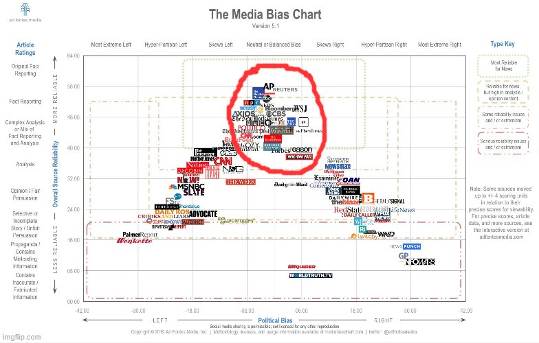 Daily reminder to roll safe and consider the biases of your news sources. No source is perfect, but I prefer this center cluster | image tagged in media bias chart,mainstream media,biased media,bias,media bias,roll safe | made w/ Imgflip meme maker
