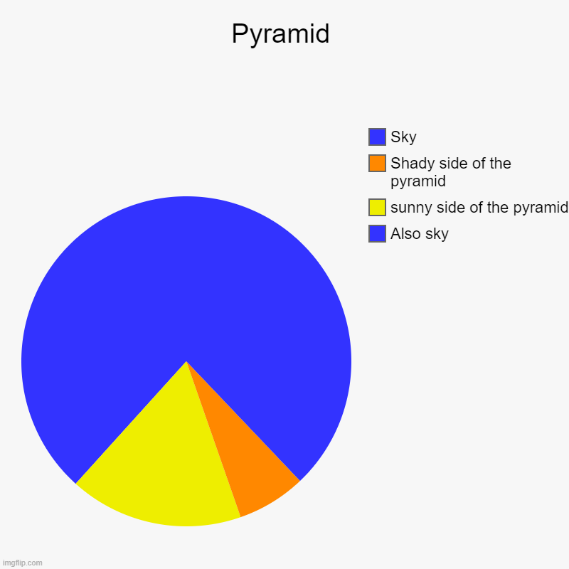 Pyramid | Pyramid | Also sky, sunny side of the pyramid, Shady side of the pyramid, Sky | image tagged in charts,pie charts | made w/ Imgflip chart maker