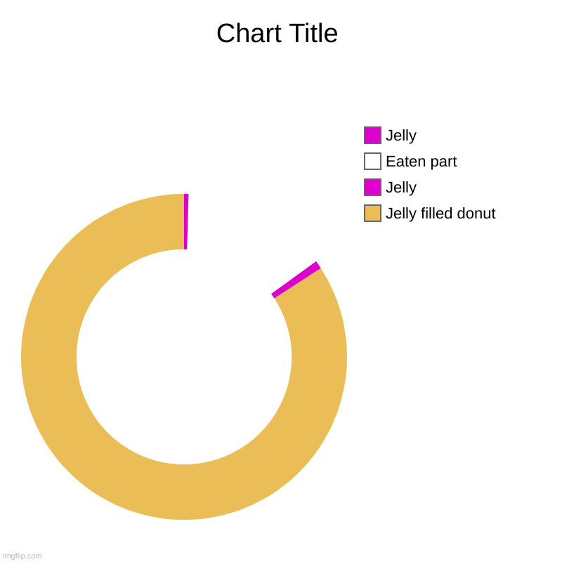 Jelly filled donut, Jelly, Eaten part, Jelly | image tagged in charts,donut charts | made w/ Imgflip chart maker