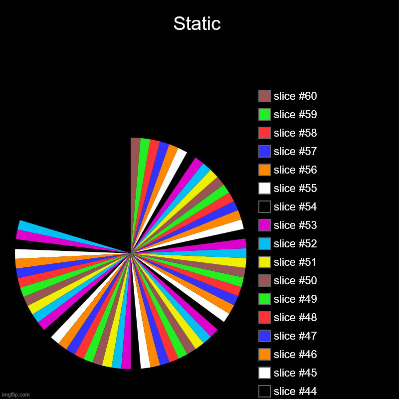 Static | | image tagged in charts,pie charts | made w/ Imgflip chart maker