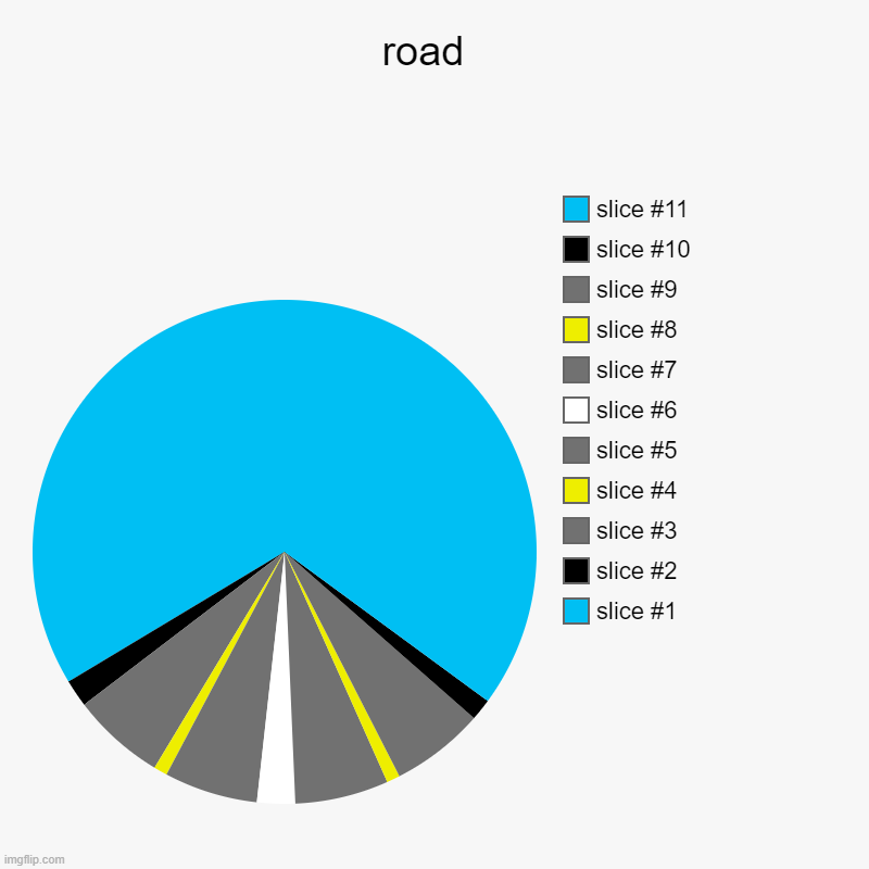 road  | | image tagged in charts,pie charts | made w/ Imgflip chart maker