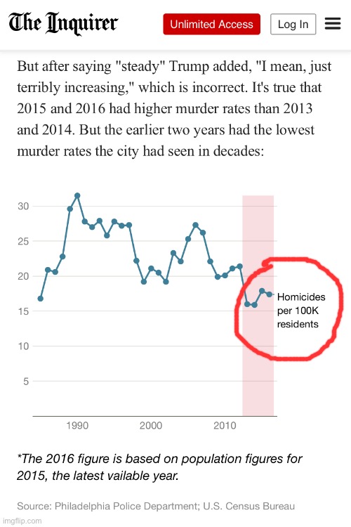 Did this upward tick in Philly crime show a “terrible increase” as Trump claimed? You be the judge. | image tagged in crime,philadelphia,trump,murder,criminals,criminal | made w/ Imgflip meme maker
