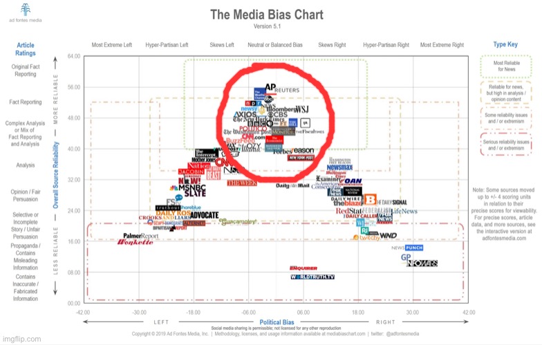 Daily reminder to roll safe and read these sources. | image tagged in media bias chart,media bias,biased media,fake news,media,mainstream media | made w/ Imgflip meme maker