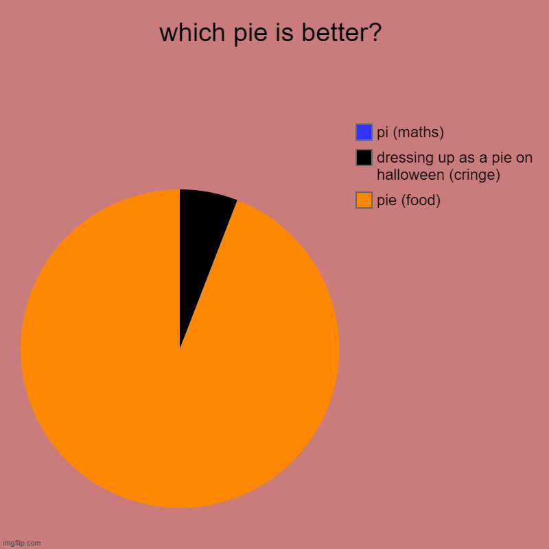 which pie is better? | pie (food), dressing up as a pie on halloween (cringe), pi (maths) | image tagged in charts,pie charts | made w/ Imgflip chart maker