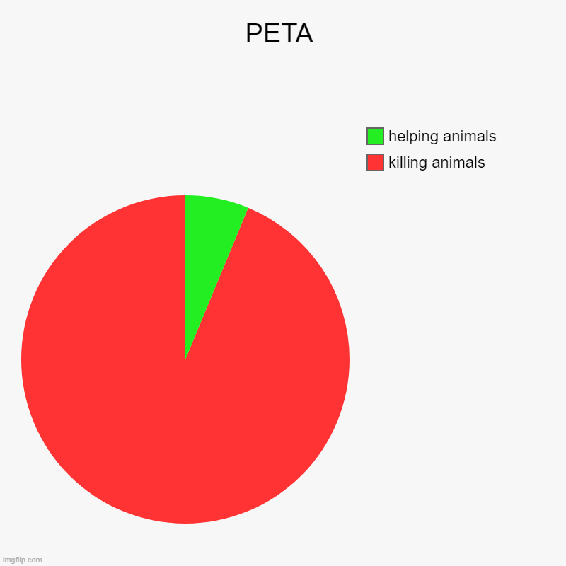 PETA | killing animals, helping animals | image tagged in charts,pie charts | made w/ Imgflip chart maker
