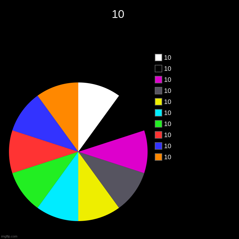 10 | 10, 10, 10, 10, 10, 10, 10, 10, 10, 10 | image tagged in charts,pie charts | made w/ Imgflip chart maker