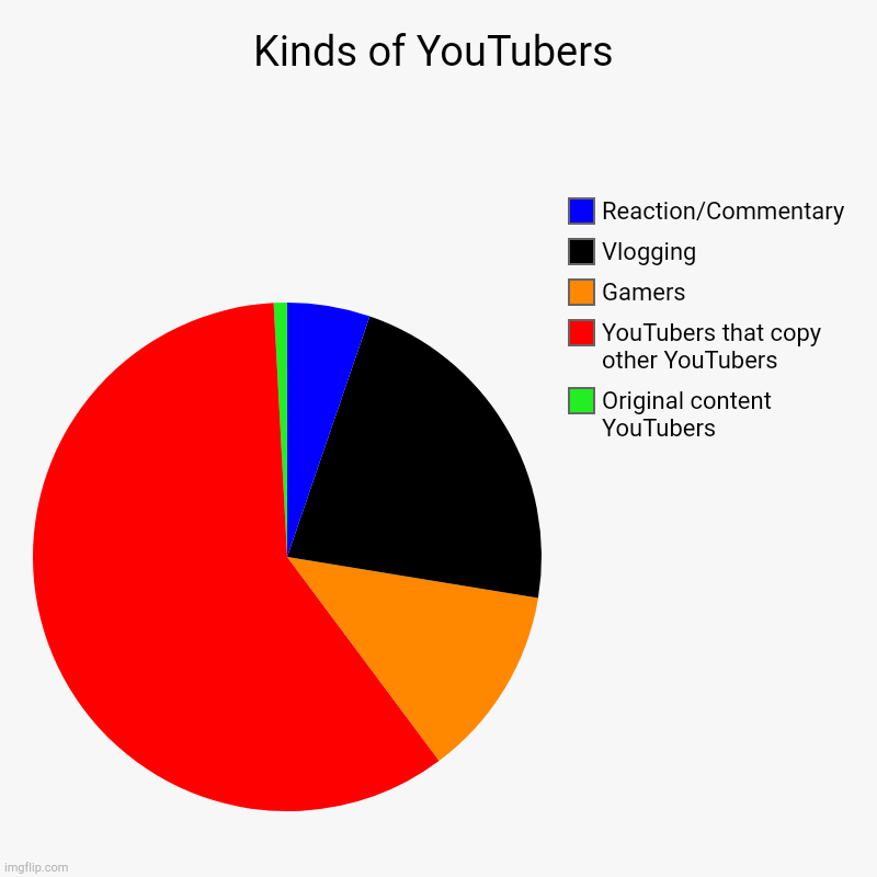 Types of YouTubers | Kinds of YouTubers | Original content YouTubers, YouTubers that copy other YouTubers, Gamers, Vlogging, Reaction/Commentary | image tagged in charts,pie charts,funny,true,so true,youtube | made w/ Imgflip chart maker