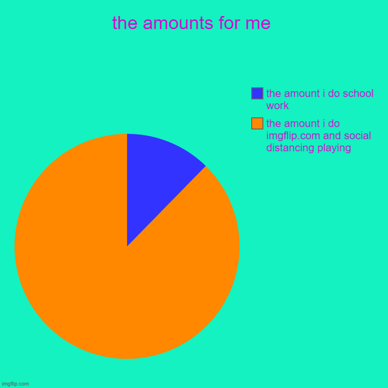 the amounts for me | the amount i do imgflip.com and social distancing playing, the amount i do school work | image tagged in charts,pie charts | made w/ Imgflip chart maker
