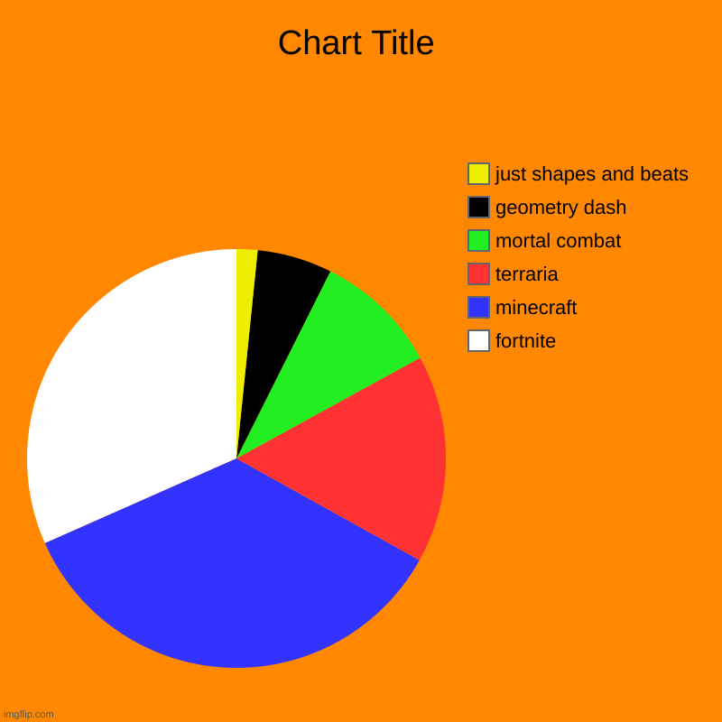 fortnite, minecraft, terraria, mortal combat, geometry dash, just shapes and beats | image tagged in charts,pie charts | made w/ Imgflip chart maker