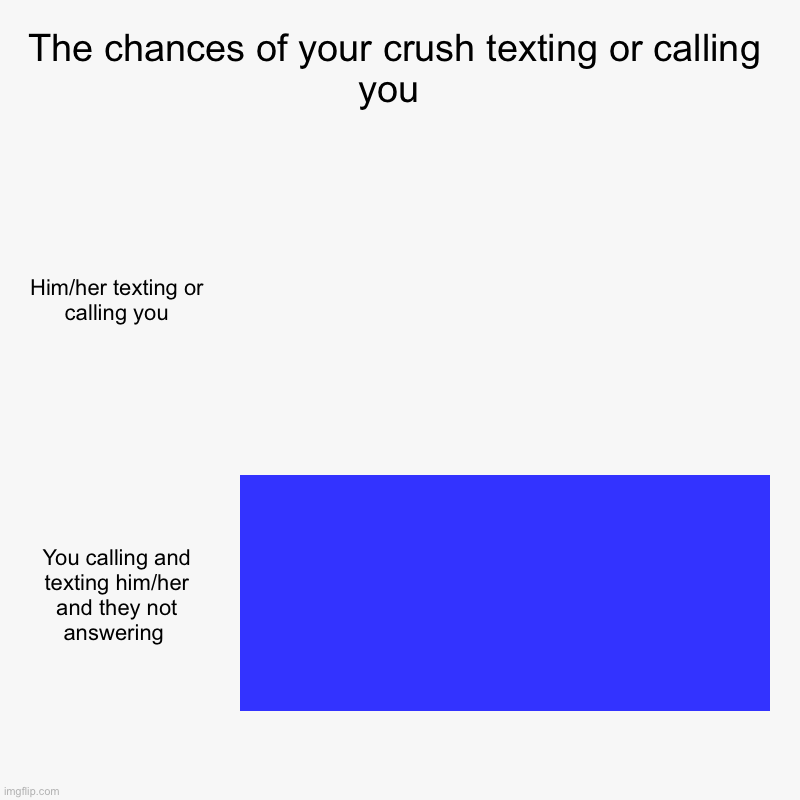The chances of your crush texting or calling you  | Him/her texting or calling you, You calling and texting him/her and they not answering | image tagged in charts,bar charts | made w/ Imgflip chart maker