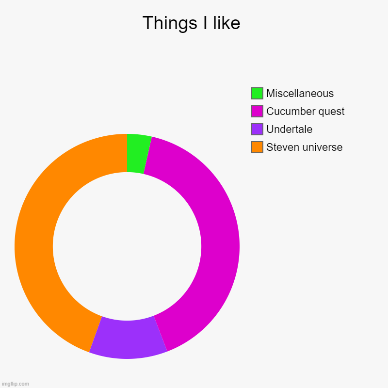 Hello! | Things I like | Steven universe, Undertale, Cucumber quest, Miscellaneous | image tagged in charts,donut charts,fandom | made w/ Imgflip chart maker