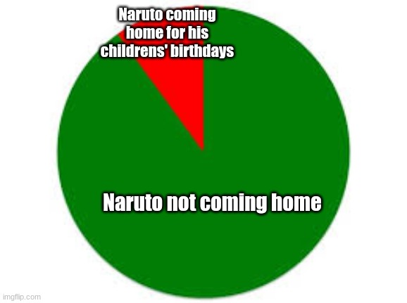 pie chart | Naruto coming home for his childrens' birthdays; Naruto not coming home | image tagged in boruto,naruto joke,naruto shippuden | made w/ Imgflip meme maker