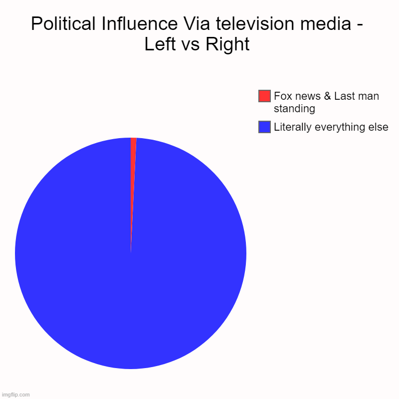 Media influence | Political Influence Via television media - Left vs Right | Literally everything else, Fox news & Last man standing | image tagged in charts,conservatives,liberals,mainstream media | made w/ Imgflip chart maker