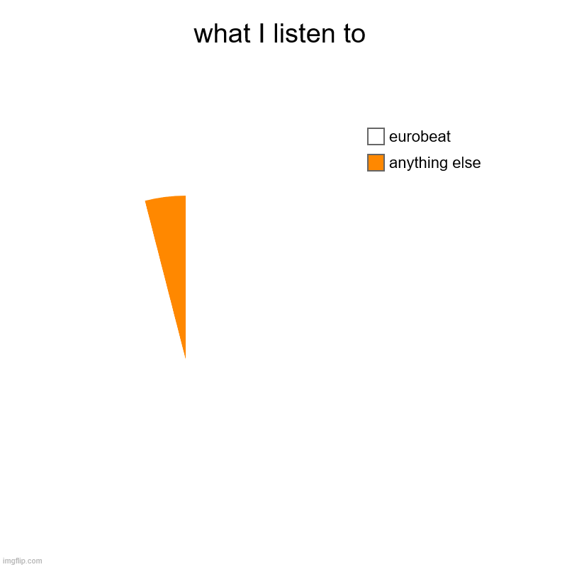 Also tokio drift (plez dont judge) | what I listen to | anything else, eurobeat | image tagged in charts,pie charts | made w/ Imgflip chart maker