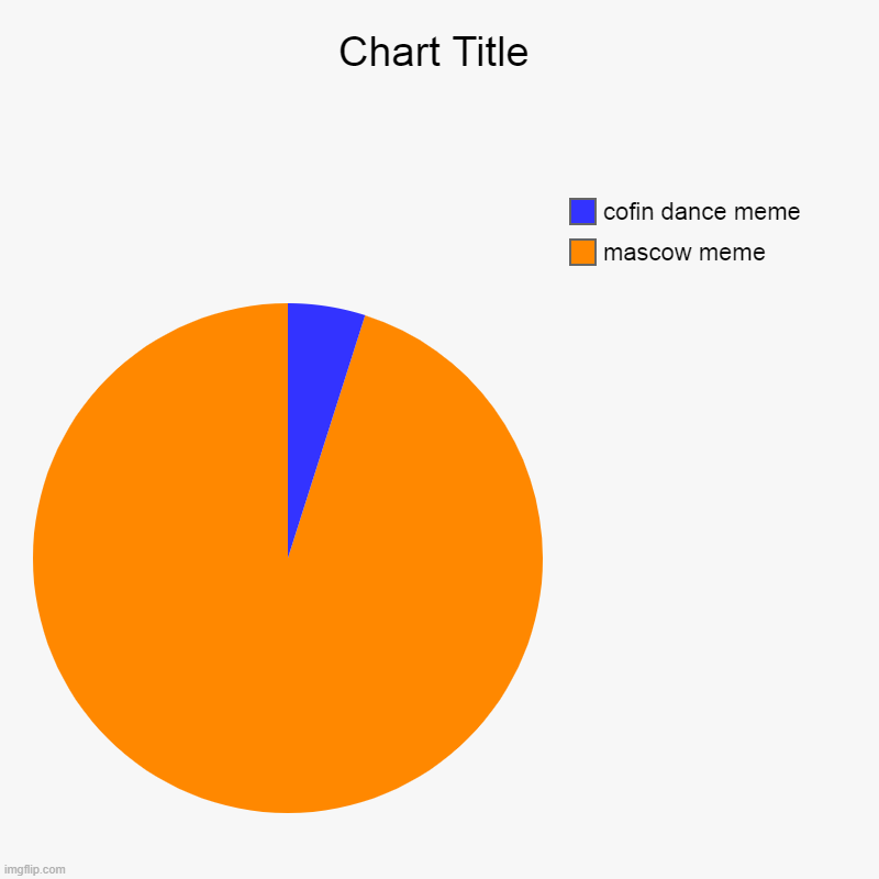 mascow meme, cofin dance meme | image tagged in charts,pie charts | made w/ Imgflip chart maker