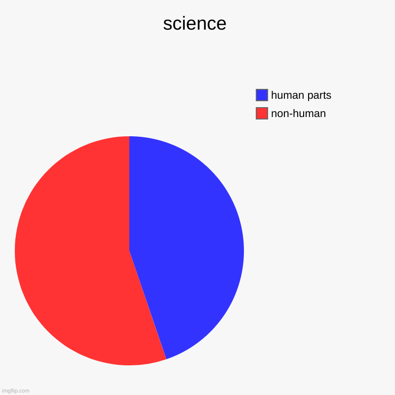 science | science | non-human, human parts | image tagged in charts,pie charts | made w/ Imgflip chart maker