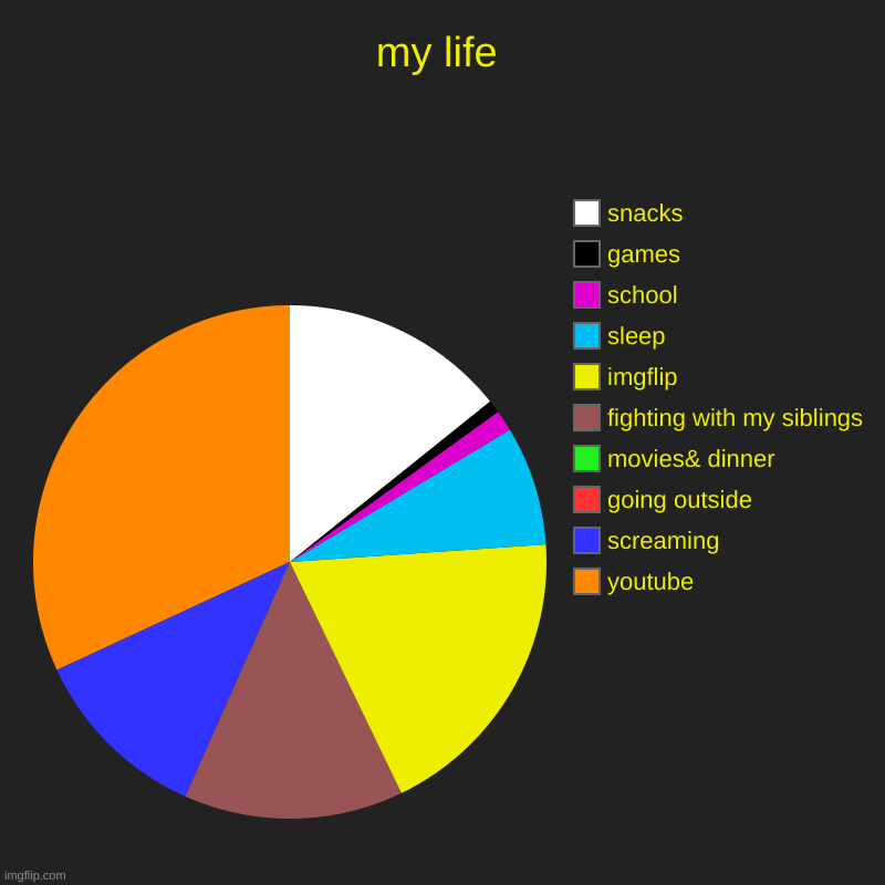 my life | youtube, screaming, going outside, movies& dinner, fighting with my siblings, imgflip, sleep, school, games, snacks | image tagged in charts,pie charts | made w/ Imgflip chart maker