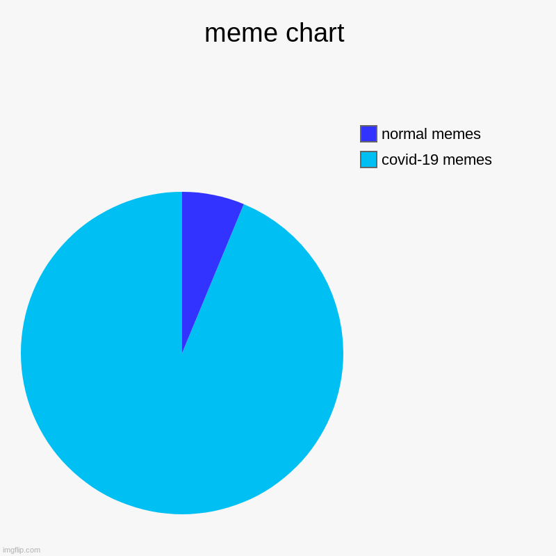 stop making memes about covid-19 | meme chart | covid-19 memes, normal memes | image tagged in charts,pie charts | made w/ Imgflip chart maker