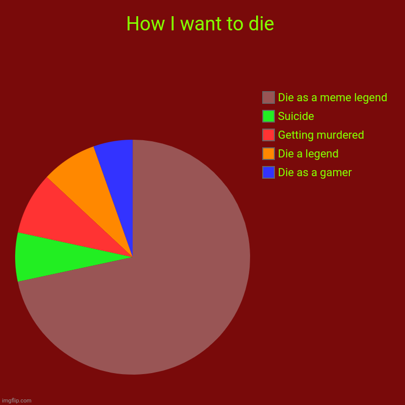 How I want to die | Die as a gamer, Die a legend, Getting murdered, Suicide, Die as a meme legend | image tagged in charts,pie charts | made w/ Imgflip chart maker