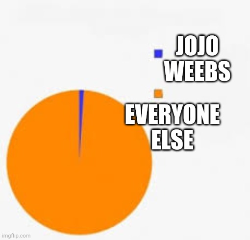 Pie Chart Meme | JOJO WEEBS EVERYONE ELSE | image tagged in pie chart meme | made w/ Imgflip meme maker