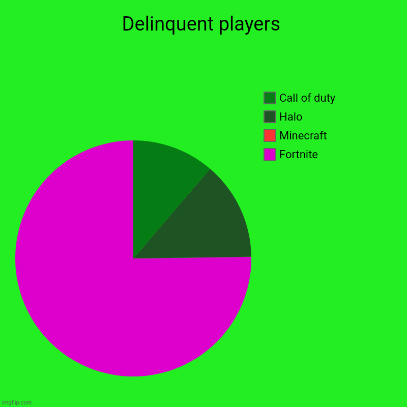 Delinquent players | Fortnite, Minecraft, Halo, Call of duty | image tagged in charts,pie charts | made w/ Imgflip chart maker