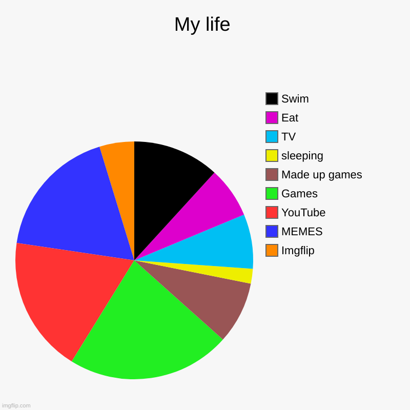 my life | My life | Imgflip, MEMES, YouTube, Games, Made up games, sleeping, TV, Eat, Swim | image tagged in charts,pie charts | made w/ Imgflip chart maker