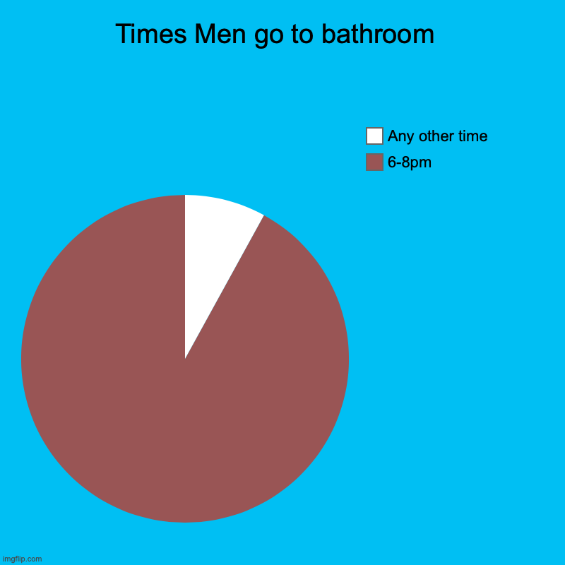 Times Men go to bathroom  | 6-8pm, Any other time | image tagged in charts,pie charts | made w/ Imgflip chart maker