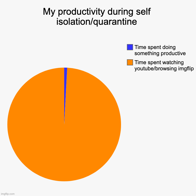 Productivity Pie Chart | My productivity during self isolation/quarantine | Time spent watching youtube/browsing imgflip, Time spent doing something productive | image tagged in charts,pie charts | made w/ Imgflip chart maker