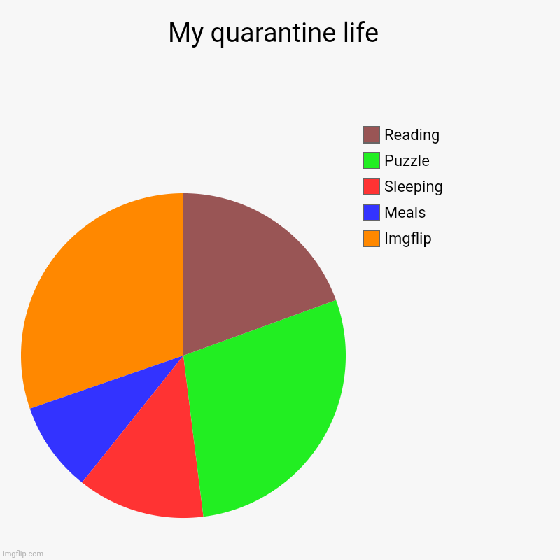 My quarantine life  | Imgflip , Meals , Sleeping , Puzzle , Reading | image tagged in charts,pie charts | made w/ Imgflip chart maker