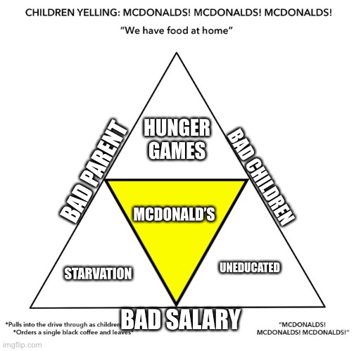 The triangle of McDonald’s | HUNGER GAMES; BAD PARENT; BAD CHILDREN; MCDONALD’S; UNEDUCATED; STARVATION; BAD SALARY | image tagged in children yelling mcdonalds meme | made w/ Imgflip meme maker