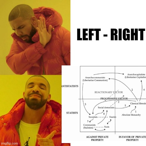 LEFT - RIGHT | image tagged in politics | made w/ Imgflip meme maker