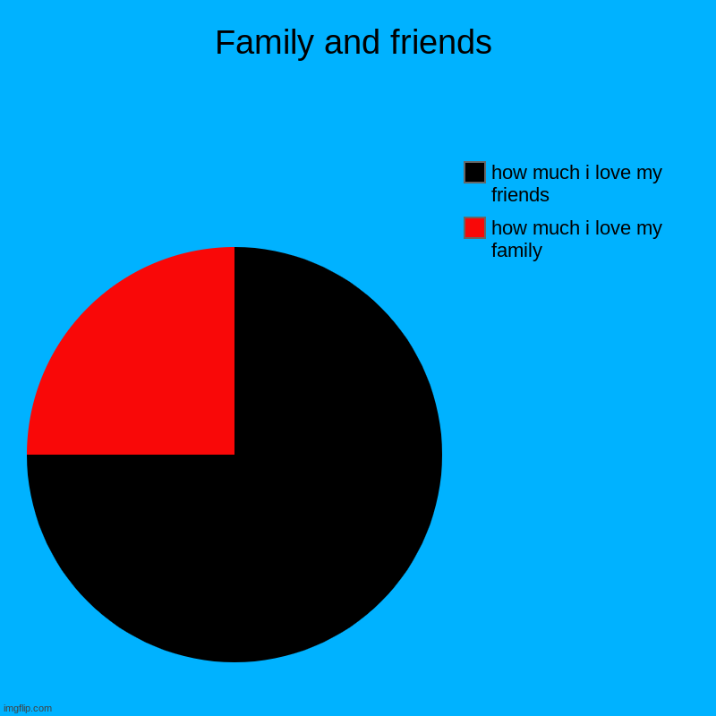 love toward fam and friends | Family and friends | how much i love my family, how much i love my friends | image tagged in charts,pie charts | made w/ Imgflip chart maker