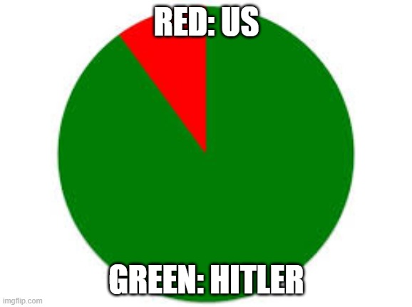 pie chart | RED: US; GREEN: HITLER | image tagged in pie chart | made w/ Imgflip meme maker