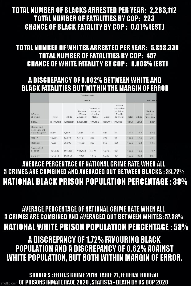 Using all the information available to determine the possibility of an institutionalised racist legal and policing system.. | TOTAL NUMBER OF BLACKS ARRESTED PER YEAR:   2,263,112
TOTAL NUMBER OF FATALITIES BY COP:   223
CHANCE OF BLACK FATALITY BY COP :   0.01% (EST); TOTAL NUMBER OF WHITES ARRESTED PER YEAR:   5,858,330
TOTAL NUMBER OF FATALITIES BY COP:   457
CHANCE OF WHITE FATALITY BY COP :   0.008% (EST); A DISCREPANCY OF 0.002% BETWEEN WHITE AND BLACK FATALITIES BUT WITHIN THE MARGIN OF ERROR; AVERAGE PERCENTAGE OF NATIONAL CRIME RATE WHEN ALL 5 CRIMES ARE COMBINED AND AVERAGED OUT BETWEEN BLACKS : 39.72%; NATIONAL BLACK PRISON POPULATION PERCENTAGE : 38%; AVERAGE PERCENTAGE OF NATIONAL CRIME RATE WHEN ALL 5 CRIMES ARE COMBINED AND AVERAGED OUT BETWEEN WHITES: 57.38%; NATIONAL WHITE PRISON POPULATION PERCENTAGE : 58%; A DISCREPANCY OF 1.72% FAVOURING BLACK POPULATION AND A DISCREPANCY OF 0.62% AGAINST WHITE POPULATION, BUT BOTH WITHIN MARGIN OF ERROR. SOURCES : FBI U.S CRIME 2016  TABLE 21, FEDERAL BUREAU OF PRISONS INMATE RACE 2020 , STATISTA - DEATH BY US COP 2020 | image tagged in black background,but thats none of my business,liberals,democrat,blm,racism | made w/ Imgflip meme maker