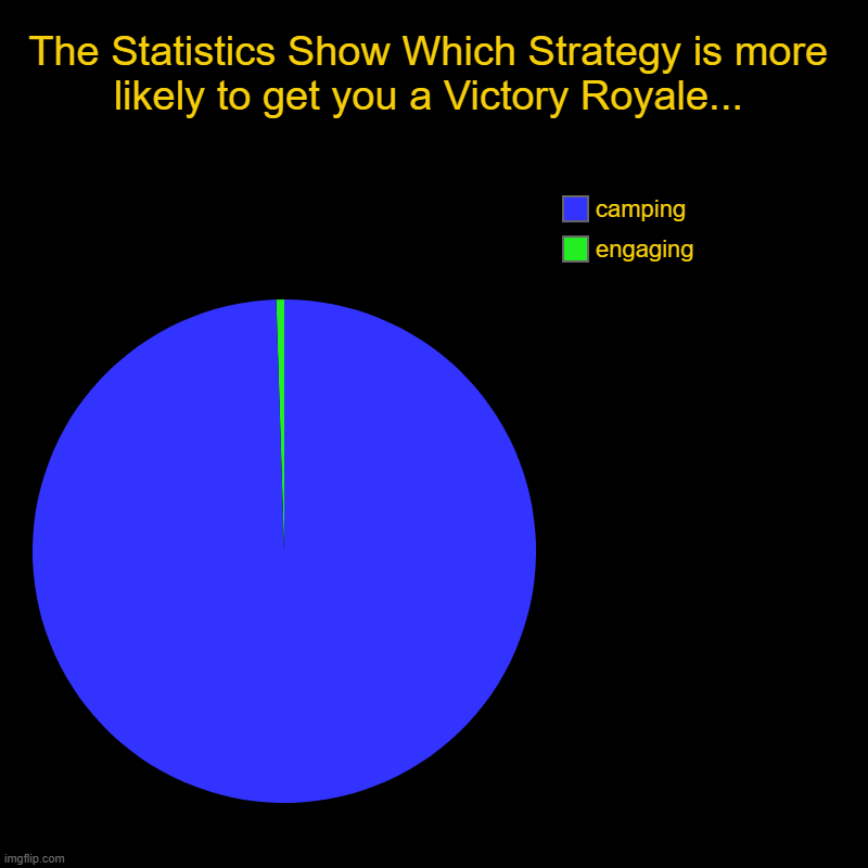 The Statistics Show Which Strategy is more likely to get you a Victory Royale... | engaging, camping | image tagged in charts,pie charts,fortnite,bush camping,fortnite meme,sweaty tryhard | made w/ Imgflip chart maker