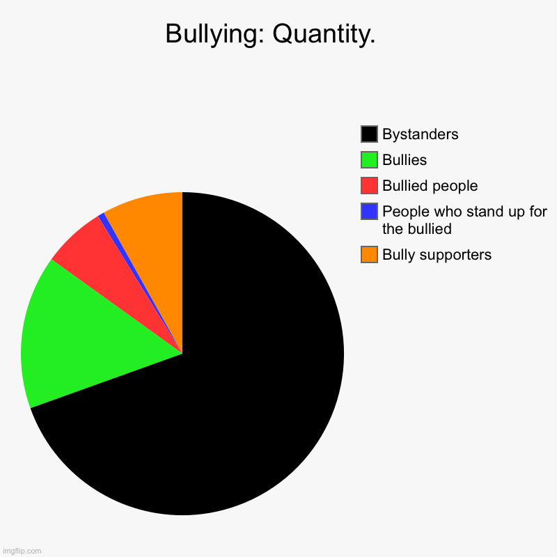 For my over a decade of experience of being bullied, this is the truth. | Bullying: Quantity.  | Bully supporters, People who stand up for the bullied, Bullied people, Bullies, Bystanders | image tagged in charts,pie charts,bully | made w/ Imgflip chart maker