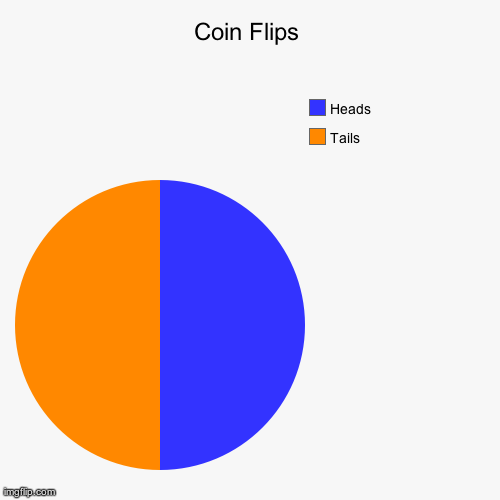 Assistance for the Statistically Impaired | Coin Flips | Tails, Heads | image tagged in funny,pie charts | made w/ Imgflip chart maker