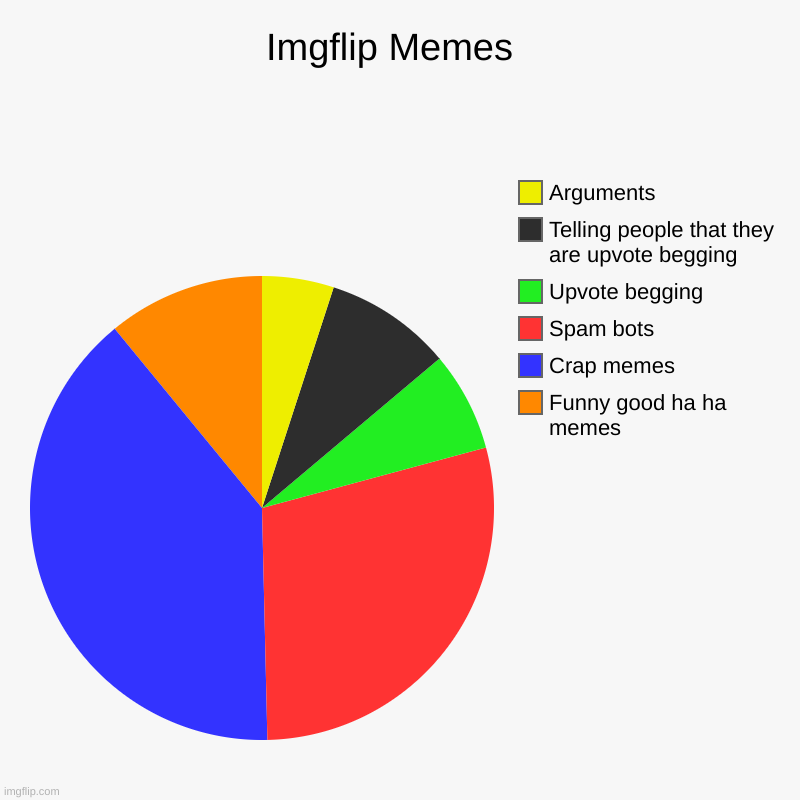 It be true | Imgflip Memes  | Funny good ha ha memes, Crap memes, Spam bots, Upvote begging , Telling people that they are upvote begging, Arguments | image tagged in charts,pie charts,imgflip users,funny,memes,gifs | made w/ Imgflip chart maker