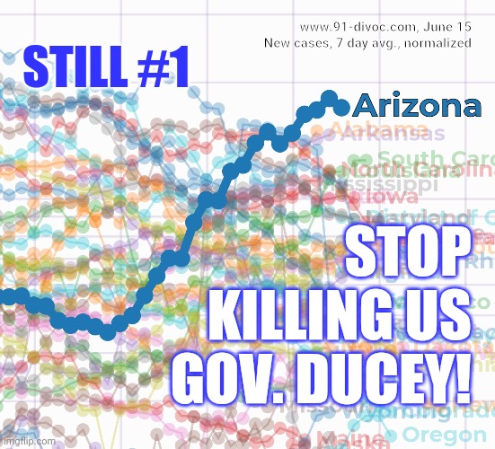 Coronavirus Arizona | www.91-divoc.com, June 15
New cases, 7 day avg., normalized; STILL #1; STOP
KILLING US
GOV. DUCEY! | image tagged in coronavirus,arizona | made w/ Imgflip meme maker