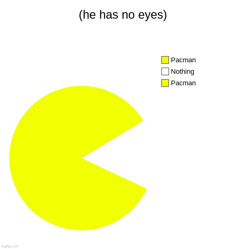Pacman is that you? | (he has no eyes) | Pacman, Nothing, Pacman | image tagged in charts,pie charts | made w/ Imgflip chart maker