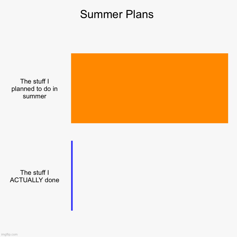 Summer plans... | Summer Plans | The stuff I planned to do in summer, The stuff I ACTUALLY done | image tagged in charts,memes,bar charts,summer,holidays,planning | made w/ Imgflip chart maker