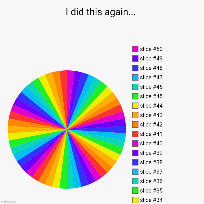 I did this again... | | image tagged in charts,pie charts | made w/ Imgflip chart maker