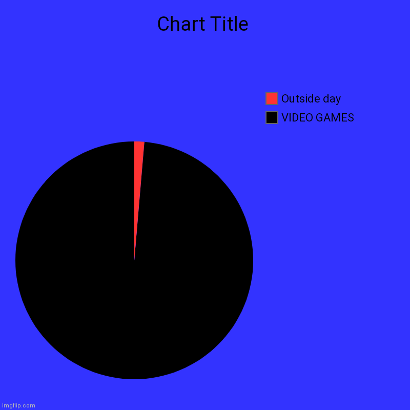 VIDEO GAMES, Outside day | image tagged in charts,pie charts,video games,outside,funny,oh wow are you actually reading these tags | made w/ Imgflip chart maker