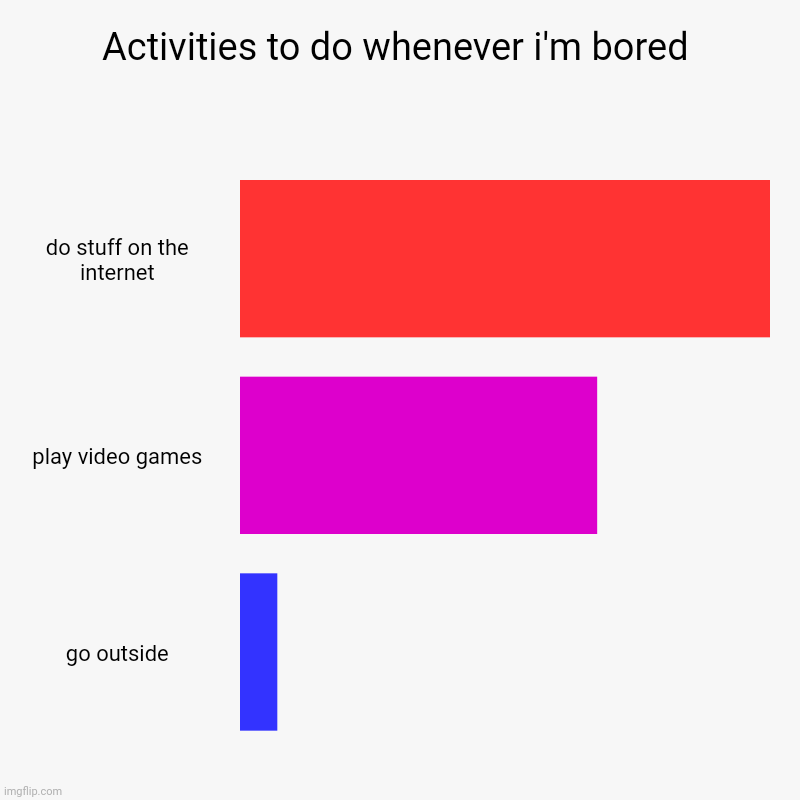 The activities to do whenever i'm bored bar chart | Activities to do whenever i'm bored | do stuff on the internet, play video games, go outside | image tagged in charts,bar charts,chart,funny,boredom,bored | made w/ Imgflip chart maker
